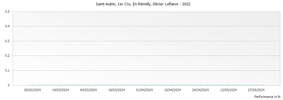 Graph for Olivier Leflaive En Remilly Saint Aubin Premier Cru – 2022
