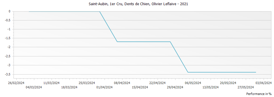 Graph for Olivier Leflaive Dents de Chien Saint Aubin Premier Cru – 2021
