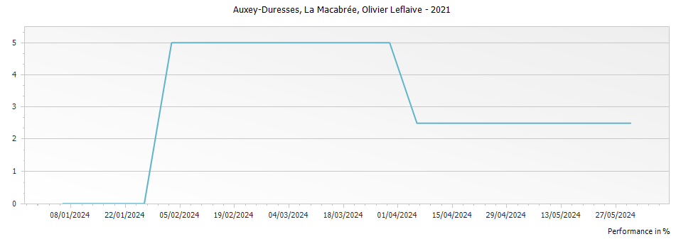 Graph for Olivier Leflaive La Macabree Auxey Duresses – 2021