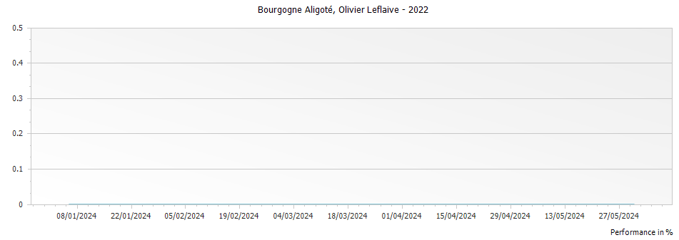 Graph for Olivier Leflaive Bourgogne Aligoté – 2022
