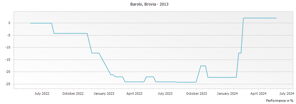 Graph for Brovia Barolo DOCG – 2013