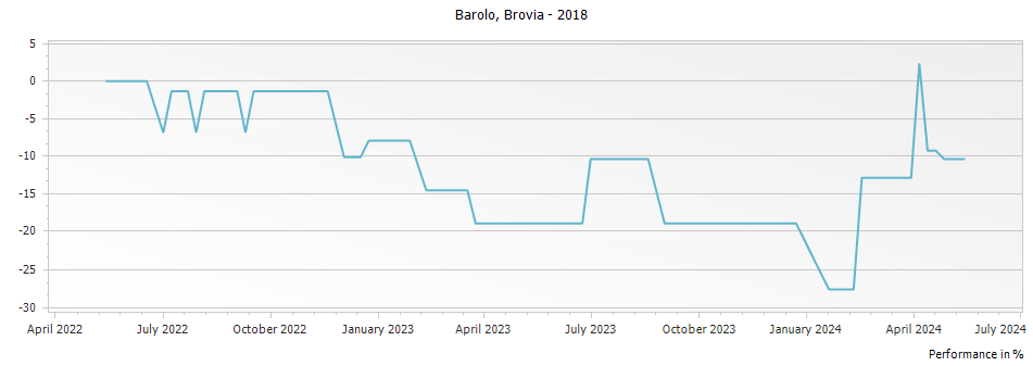 Graph for Brovia Barolo DOCG – 2018