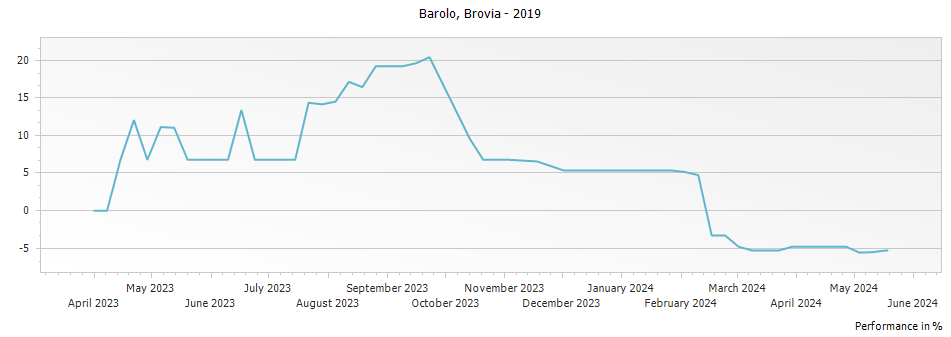 Graph for Brovia Barolo DOCG – 2019