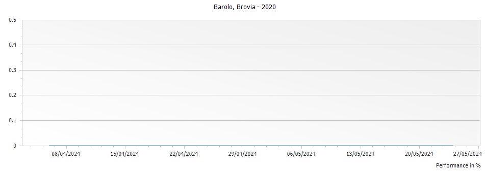 Graph for Brovia Barolo DOCG – 2020