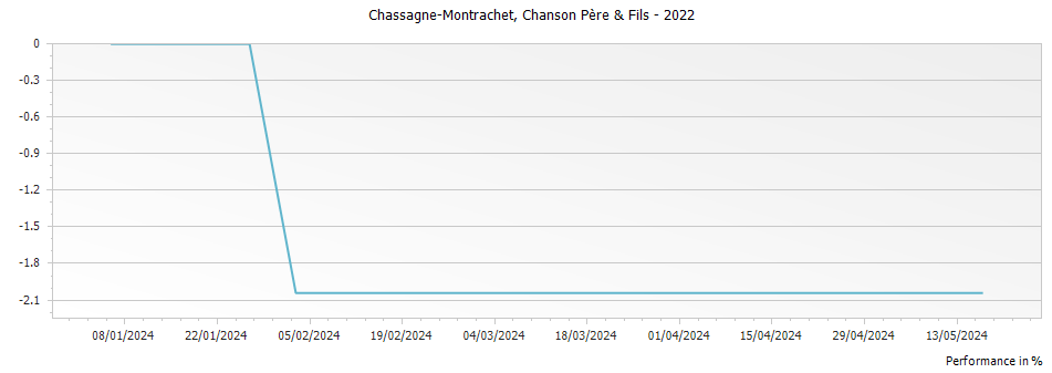 Graph for Chanson Pere & Fils Chassagne-Montrachet – 2022
