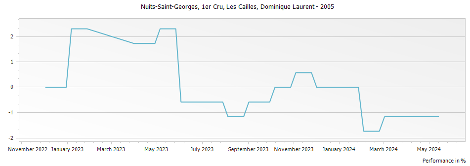 Graph for Dominique Laurent Les Cailles Nuits Saint Georges Premier Cru – 2005