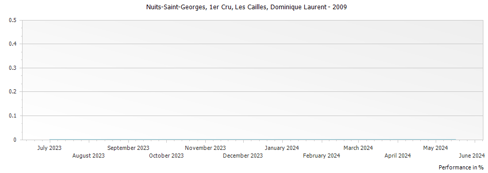 Graph for Dominique Laurent Les Cailles Nuits Saint Georges Premier Cru – 2009