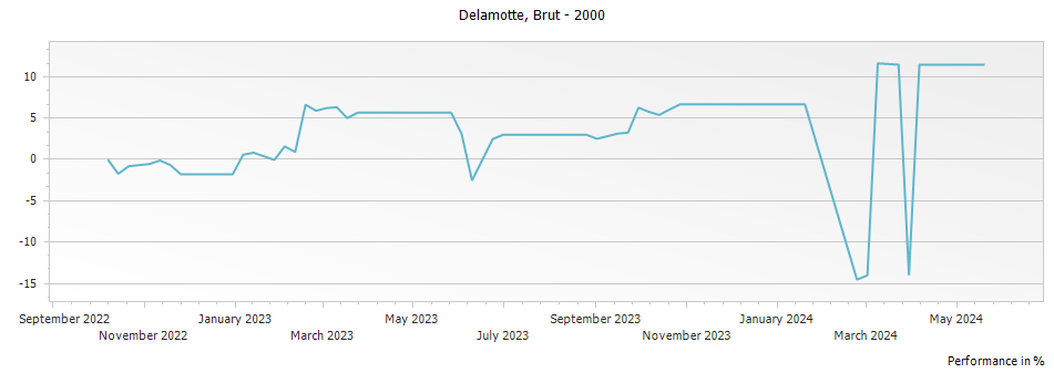 Graph for Delamotte Blanc de Blancs Vintage Brut Champagne – 2000