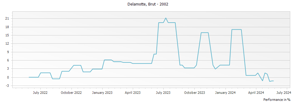 Graph for Delamotte Blanc de Blancs Vintage Brut Champagne – 2002