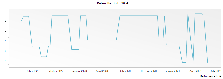 Graph for Delamotte Blanc de Blancs Vintage Brut Champagne – 2004