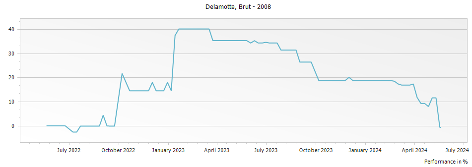 Graph for Delamotte Blanc de Blancs Vintage Brut Champagne – 2008