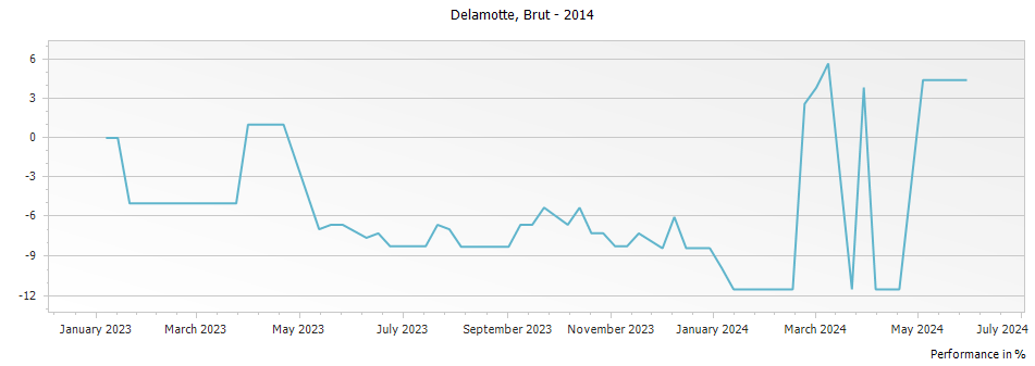 Graph for Delamotte Blanc de Blancs Vintage Brut Champagne – 2014