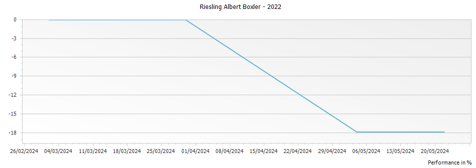 Graph for Albert Boxler Riesling – 2022