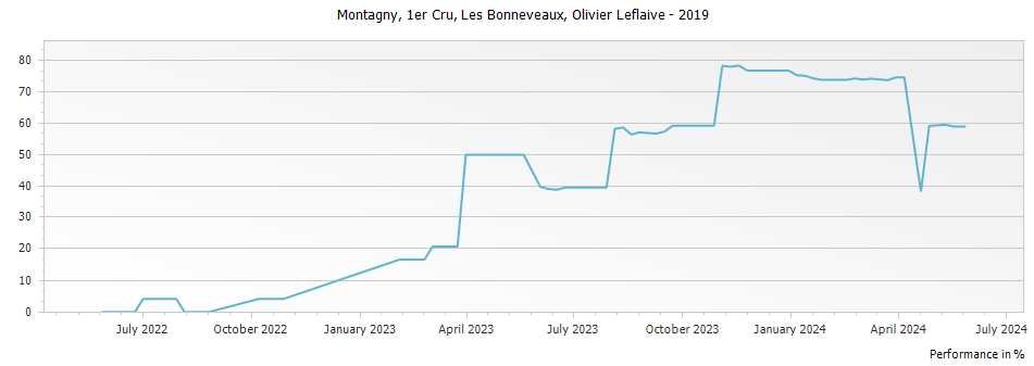 Graph for Olivier Leflaive Les Bonneveaux Montagny Premier Cru – 2019