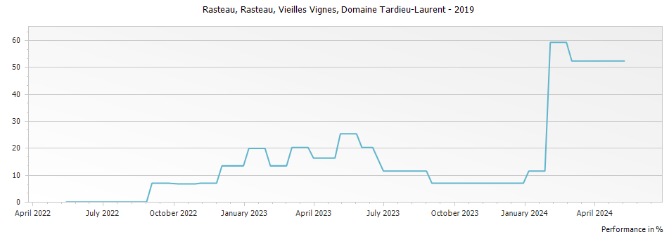 Graph for Domaine Tardieu-Laurent Rasteau Vieilles Vignes – 2019