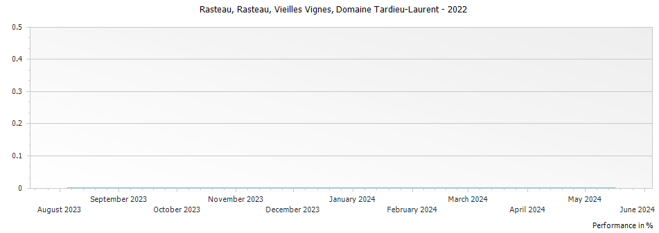 Graph for Domaine Tardieu-Laurent Rasteau Vieilles Vignes – 2022