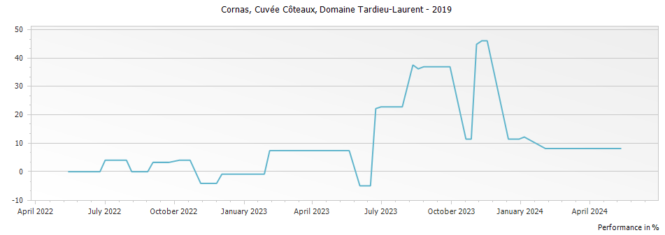 Graph for Domaine Tardieu-Laurent Cornas Cuvee Coteaux – 2019