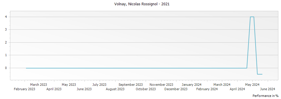 Graph for Domaine Nicolas Rossignol Volnay – 2021