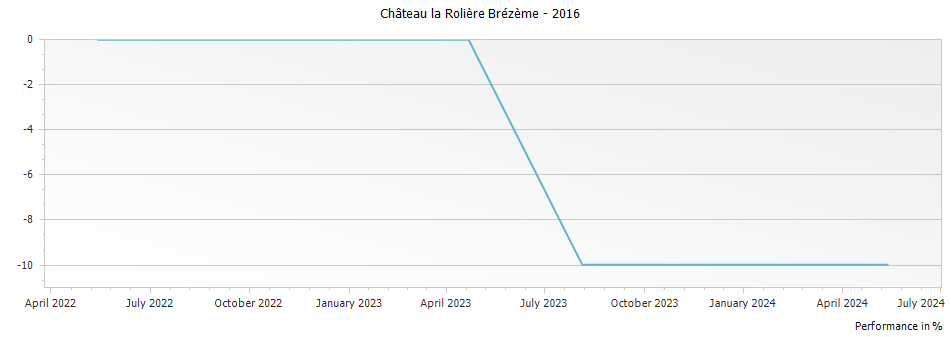 Graph for Chateau la Roliere Brezeme Cotes du Rhone – 2016