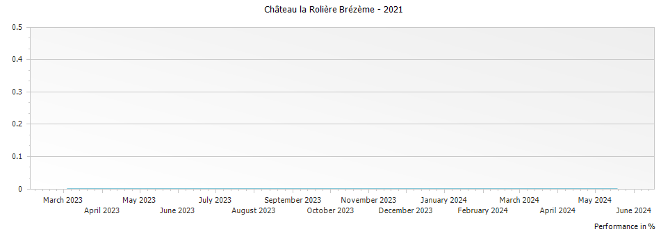 Graph for Chateau la Roliere Brezeme Cotes du Rhone – 2021