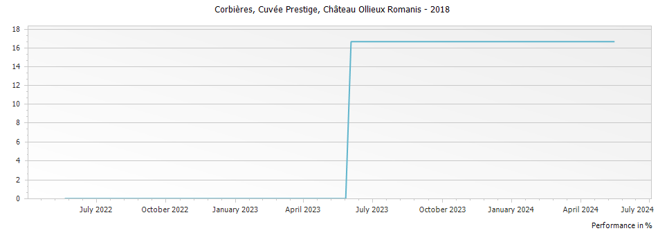 Graph for Chateau Ollieux Romanis Corbieres Cuvee Prestige – 2018