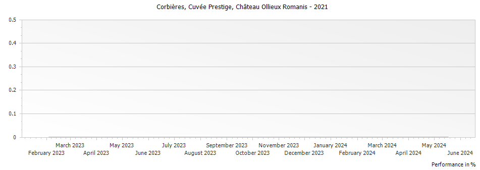 Graph for Chateau Ollieux Romanis Corbieres Cuvee Prestige – 2021