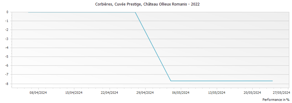 Graph for Chateau Ollieux Romanis Corbieres Cuvee Prestige – 2022