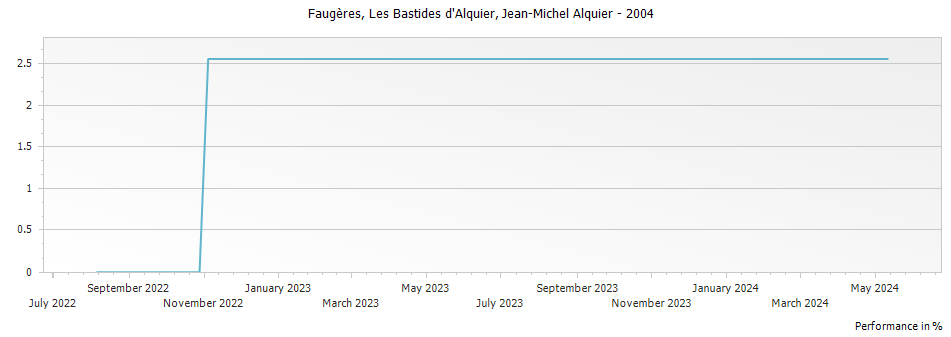 Graph for Jean-Michel Alquier Faugeres Les Bastides d