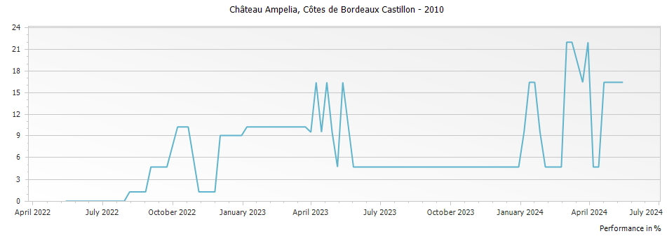 Graph for Chateau Ampelia Cotes de Bordeaux Castillon – 2010
