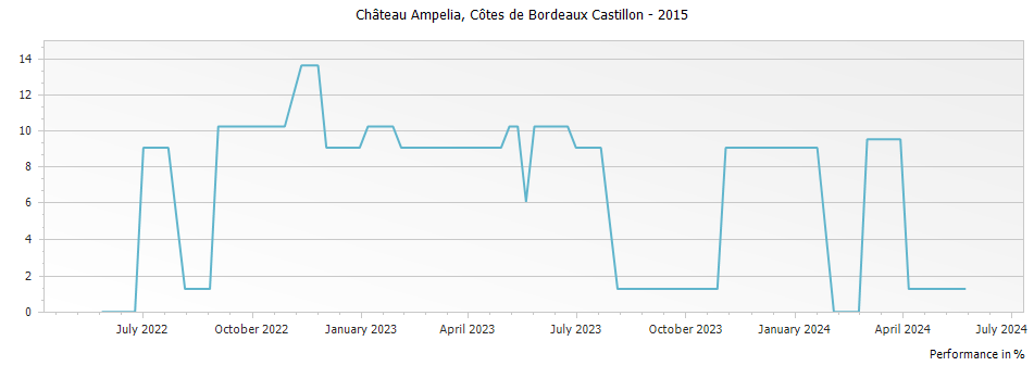Graph for Chateau Ampelia Cotes de Bordeaux Castillon – 2015