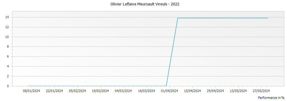 Graph for Olivier Leflaive Meursault Les Vireuils – 2022