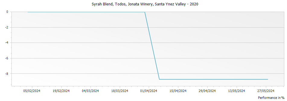 Graph for Jonata Winery Todos Santa Ynez Valley – 2020