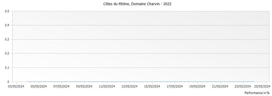 Graph for Domaine Charvin Cotes du Rhone – 2022