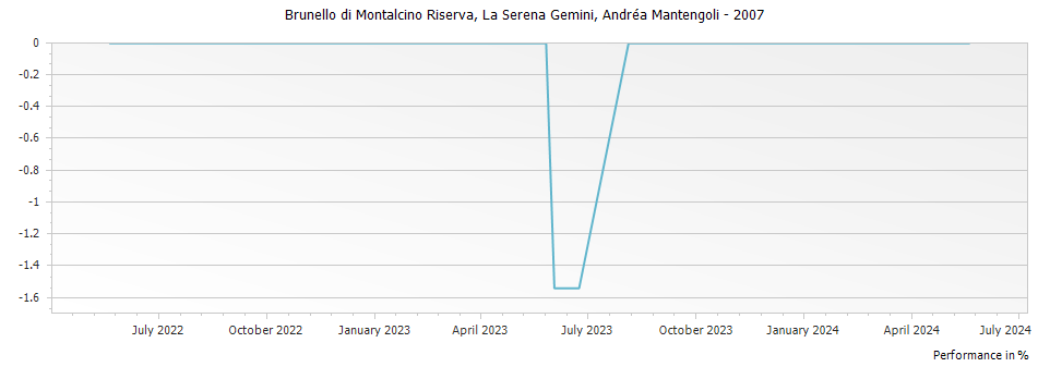 Graph for Andrea Mantengoli La Serena Gemini Brunello di Montalcino DOCG – 2007