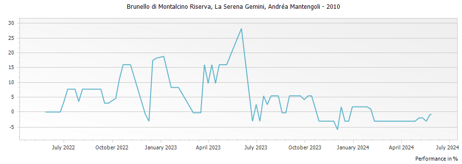 Graph for Andrea Mantengoli La Serena Gemini Brunello di Montalcino DOCG – 2010