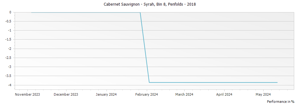 Graph for Penfolds Bin 8 Cabernet Sauvignon - Syrah – 2018
