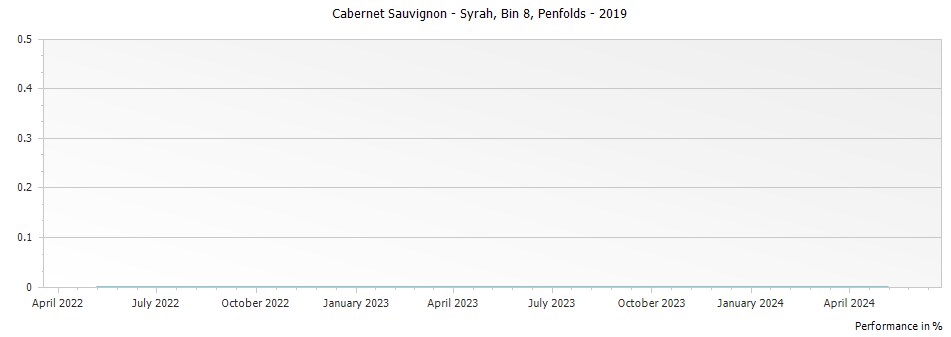 Graph for Penfolds Bin 8 Cabernet Sauvignon - Syrah – 2019