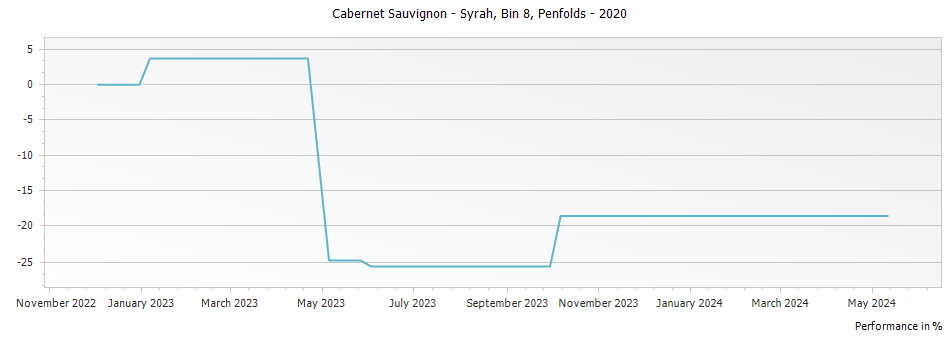 Graph for Penfolds Bin 8 Cabernet Sauvignon - Syrah – 2020