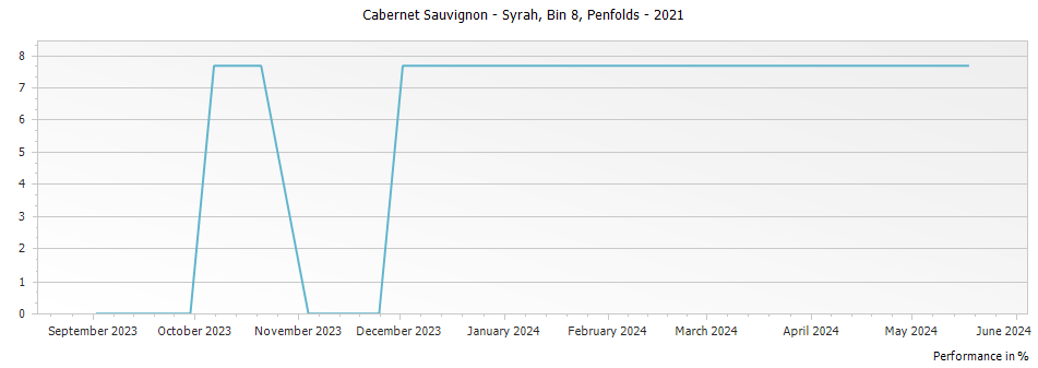 Graph for Penfolds Bin 8 Cabernet Sauvignon - Syrah – 2021