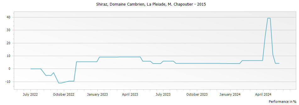 Graph for M. Chapoutier Domaine Cambrien La Pleiade Shiraz – 2015
