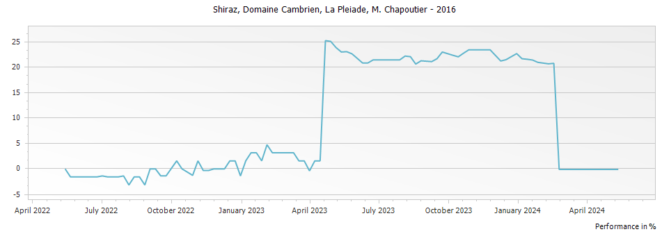 Graph for M. Chapoutier Domaine Cambrien La Pleiade Shiraz – 2016