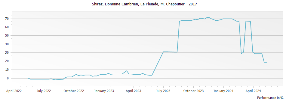Graph for M. Chapoutier Domaine Cambrien La Pleiade Shiraz – 2017