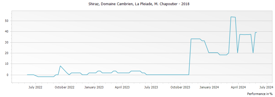 Graph for M. Chapoutier Domaine Cambrien La Pleiade Shiraz – 2018