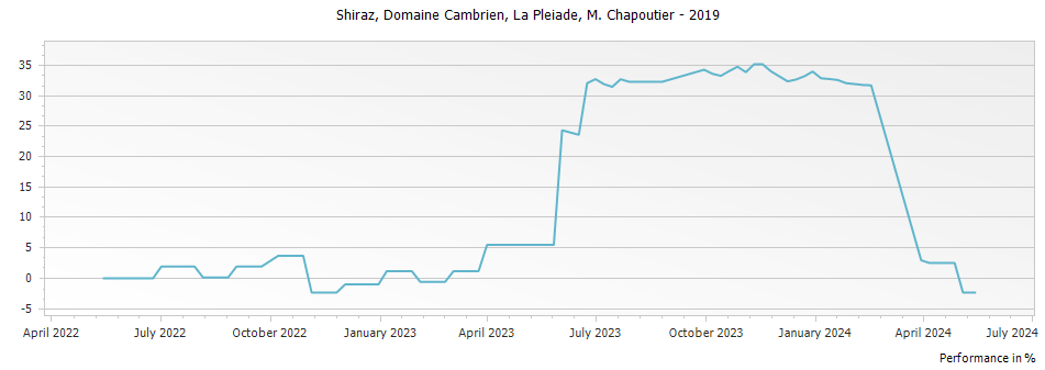 Graph for M. Chapoutier Domaine Cambrien La Pleiade Shiraz – 2019