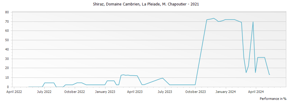 Graph for M. Chapoutier Domaine Cambrien La Pleiade Shiraz – 2021