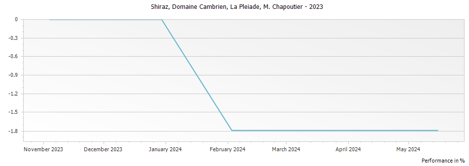 Graph for M. Chapoutier Domaine Cambrien La Pleiade Shiraz – 2023