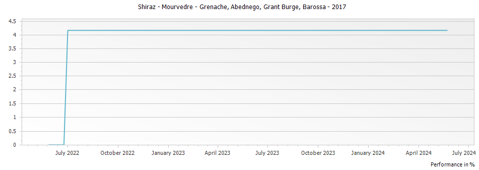 Graph for Grant Burge Abednego Shiraz - Mourvedre - Grenache Barossa – 2017