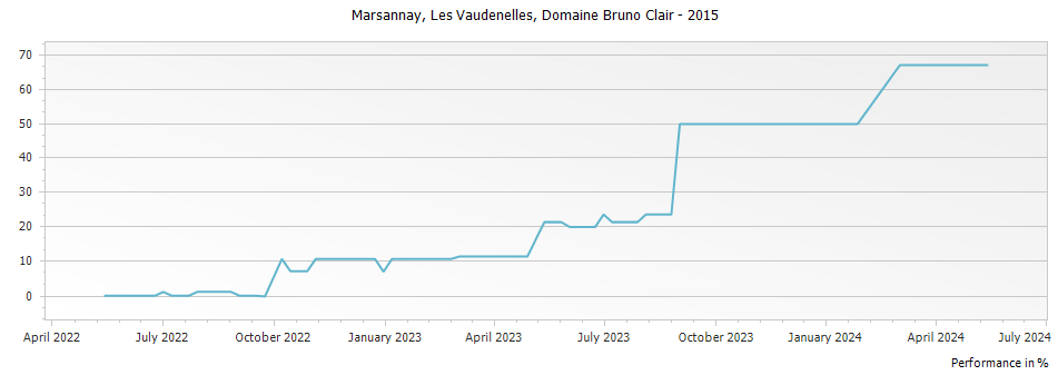 Graph for Domaine Bruno Clair Marsannay Les Vaudenelles – 2015