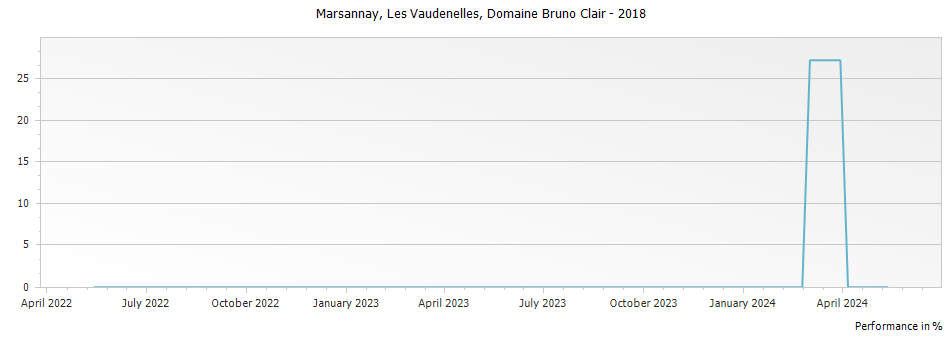 Graph for Domaine Bruno Clair Marsannay Les Vaudenelles – 2018