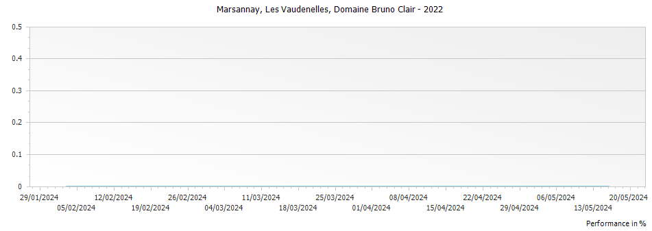 Graph for Domaine Bruno Clair Marsannay Les Vaudenelles – 2022